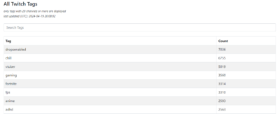Most Popular Twitch Tags – crunchprank
